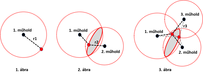 A műholdas helymeghatározás geometriai alapelve A műholdas helymeghatározás geometriai alapelve